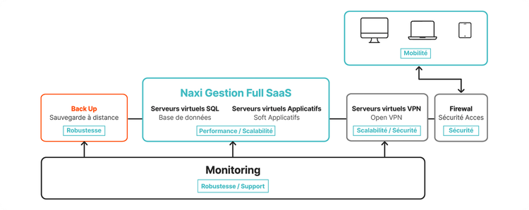 Fonctionnement de Naxi Gestion Full Saas_Inaxel.webp Fonctionnement de Naxi Gestion Full Saas_Inaxel